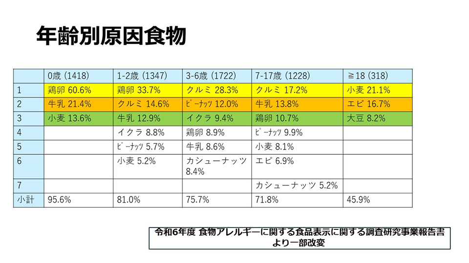 年齢別原因食物